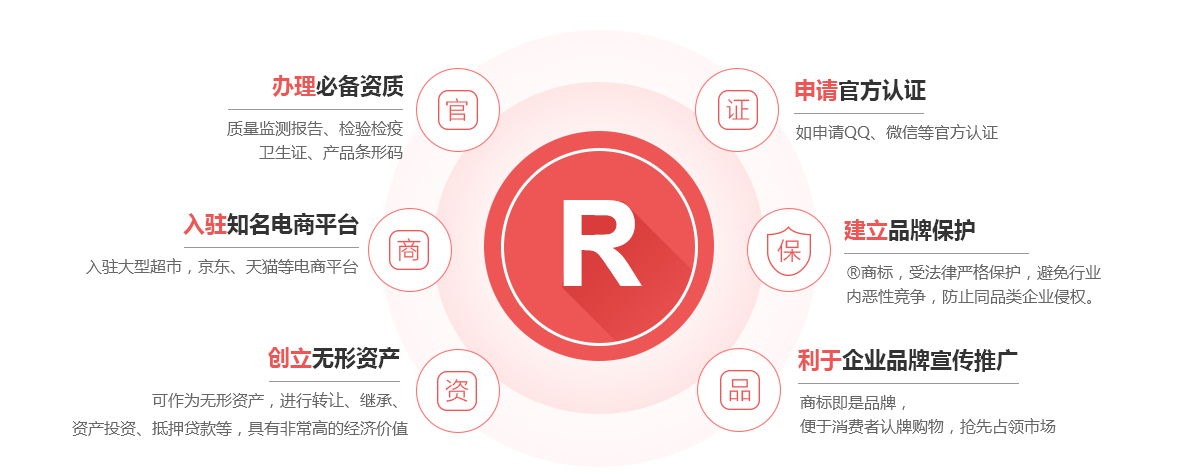 增城商标注册的作用